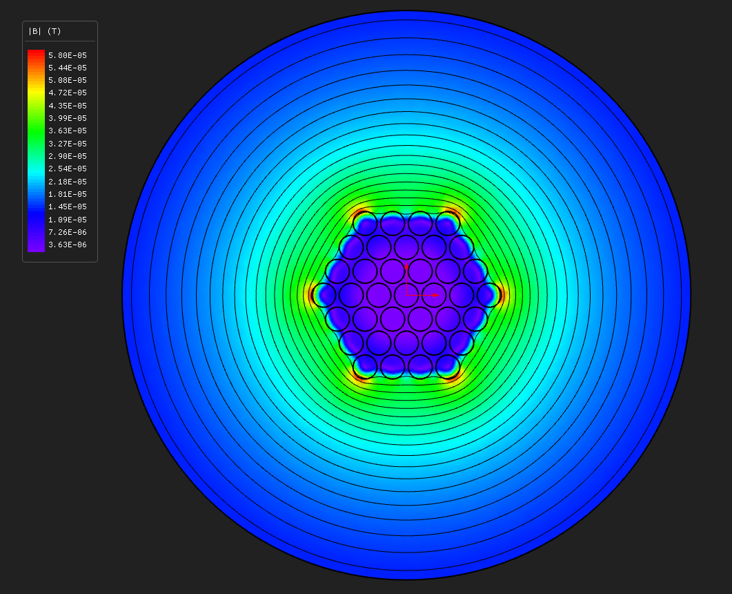 Flux density magnitude across the cable cross-section