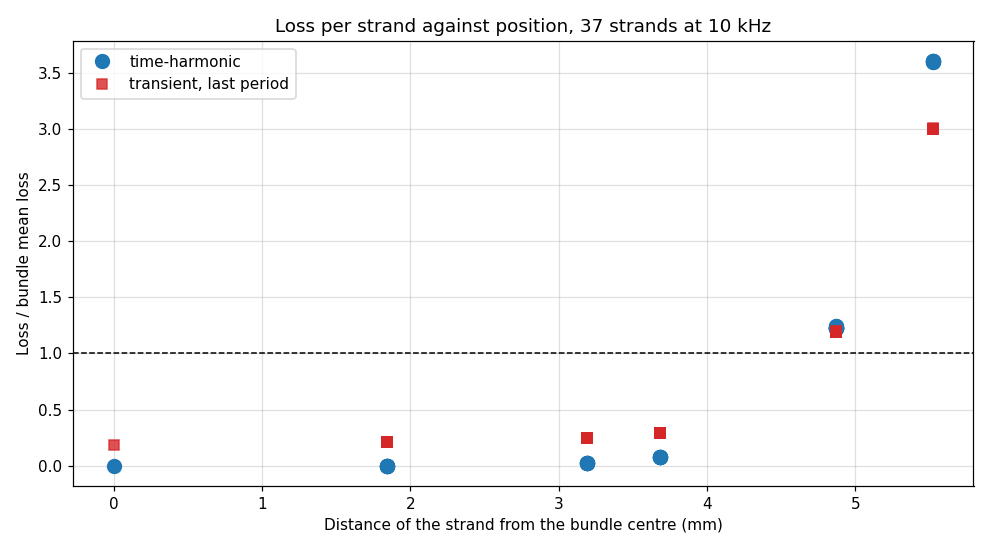 Loss per strand against distance from the bundle centre