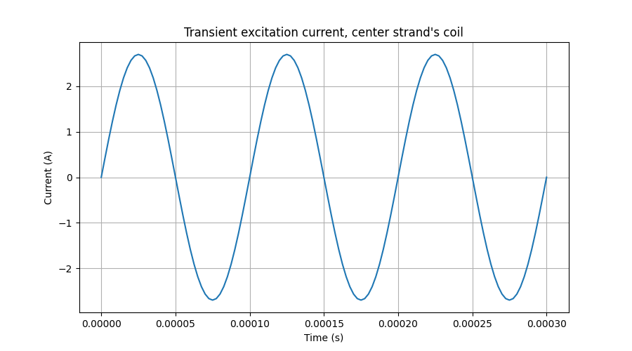 Excitation current in the centre strand's coil