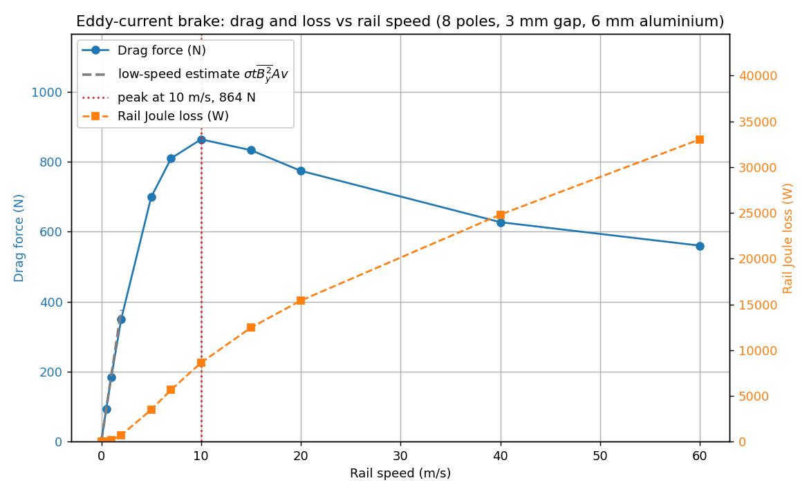 Drag and rail Joule loss against speed