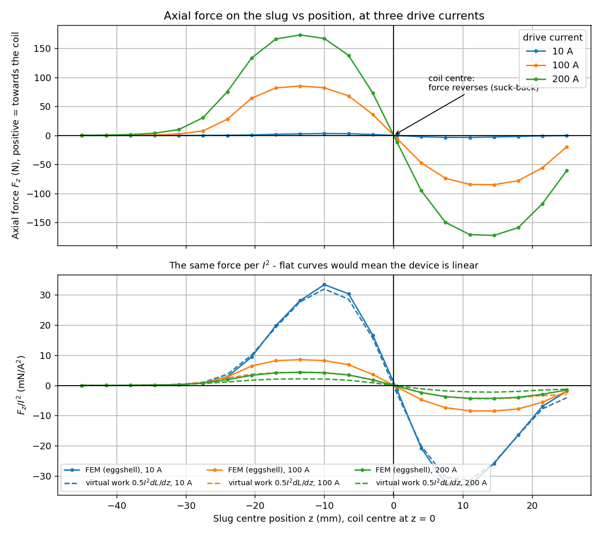 Axial force on the slug against position, at three drive currents