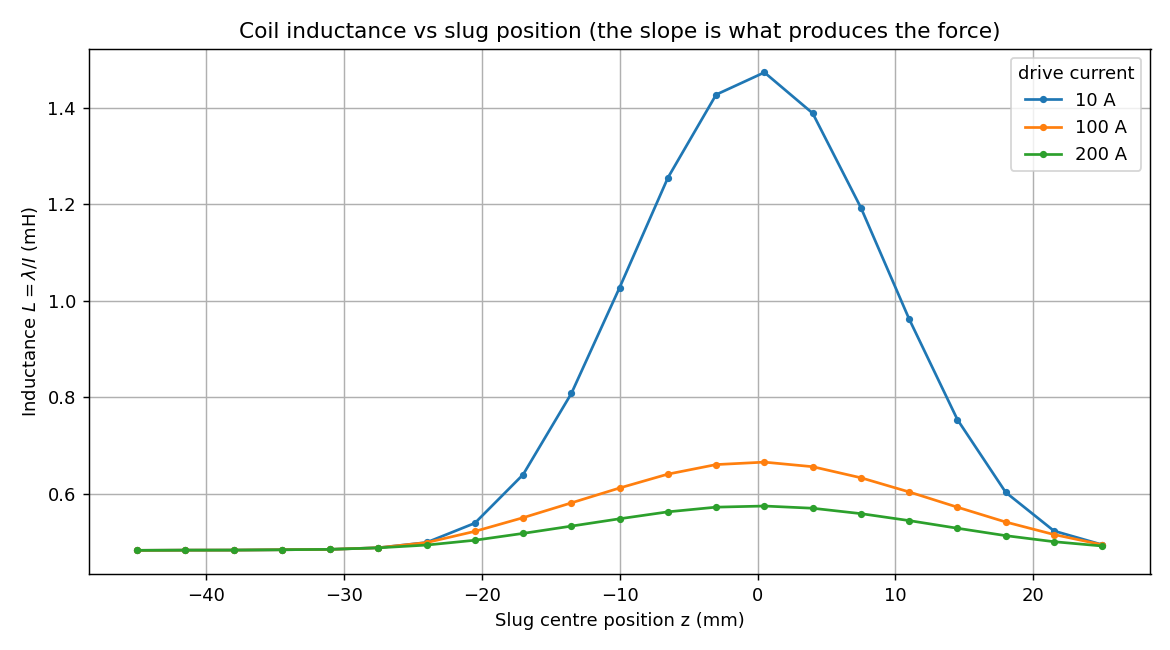 Coil inductance against slug position