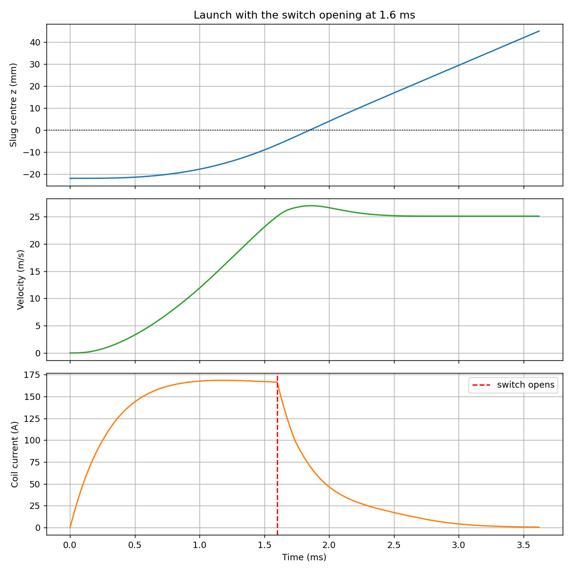 Position, velocity and current against time through the launch