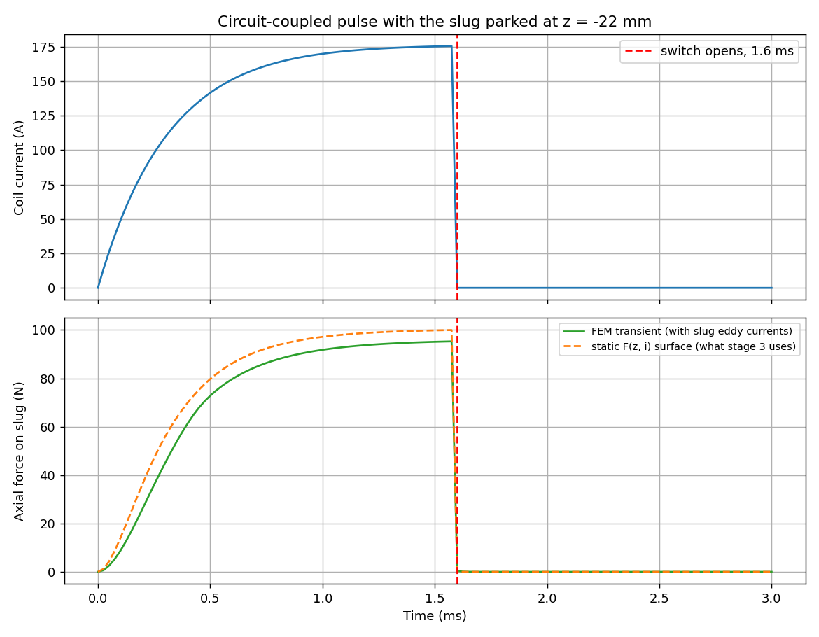 Pulse current waveform and the transient force against the quasi-static surface