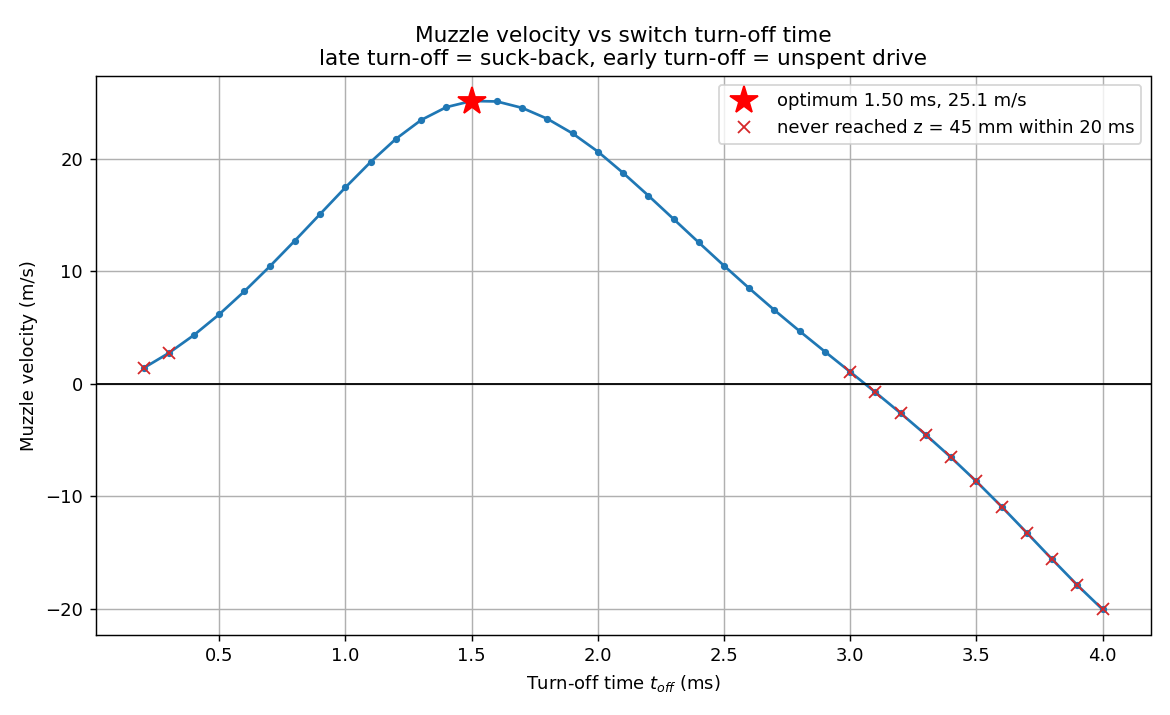 Muzzle velocity against turn-off time, with the optimum marked