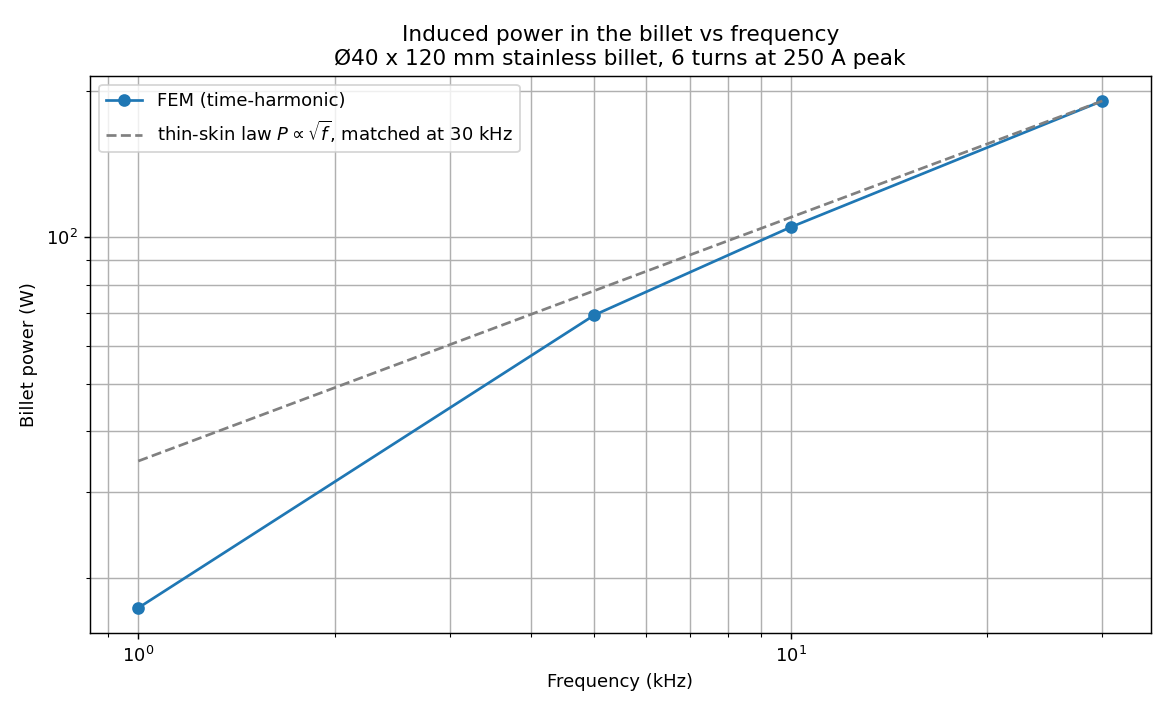 Induced power against frequency, log-log, with the sqrt(f) thin-skin law