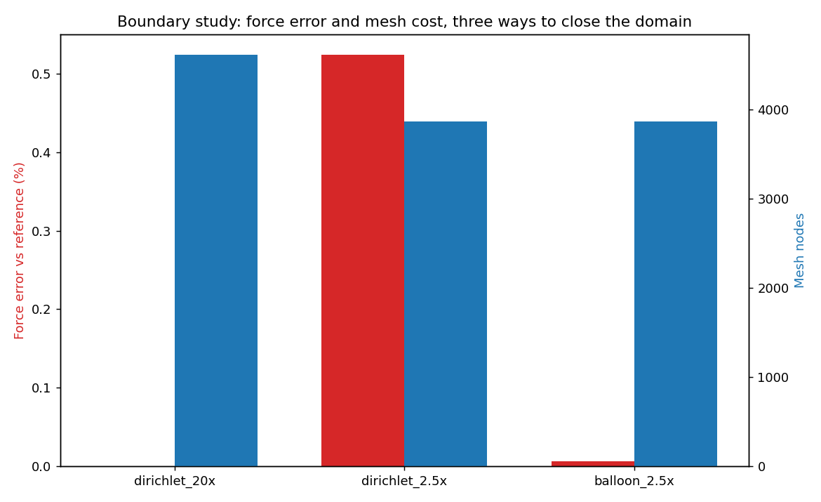 Force error and mesh cost for three domain treatments