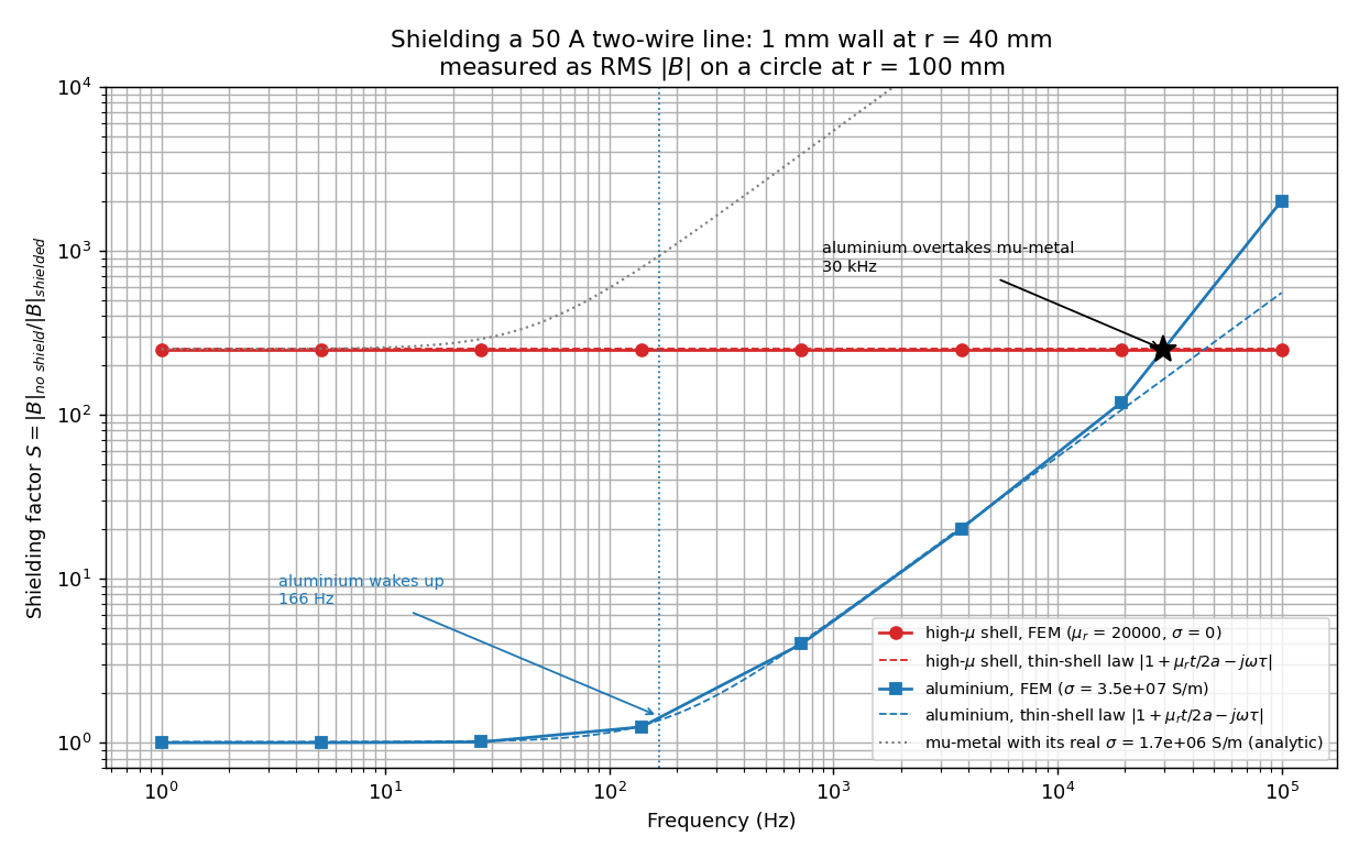 Shielding factor against frequency for both shields, with the analytic asymptotes