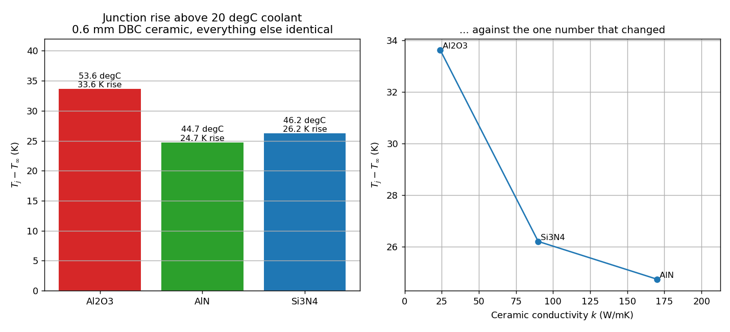 Junction temperature for three DBC ceramics