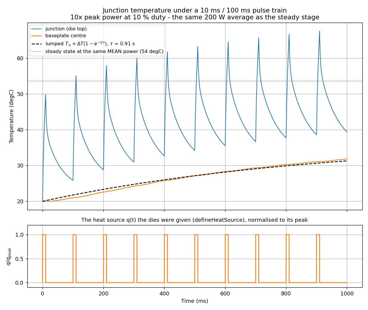 Junction temperature through ten pulse cycles