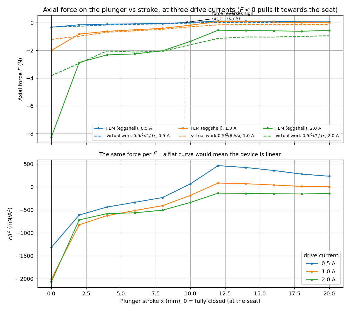 Axial force against stroke at three drive currents
