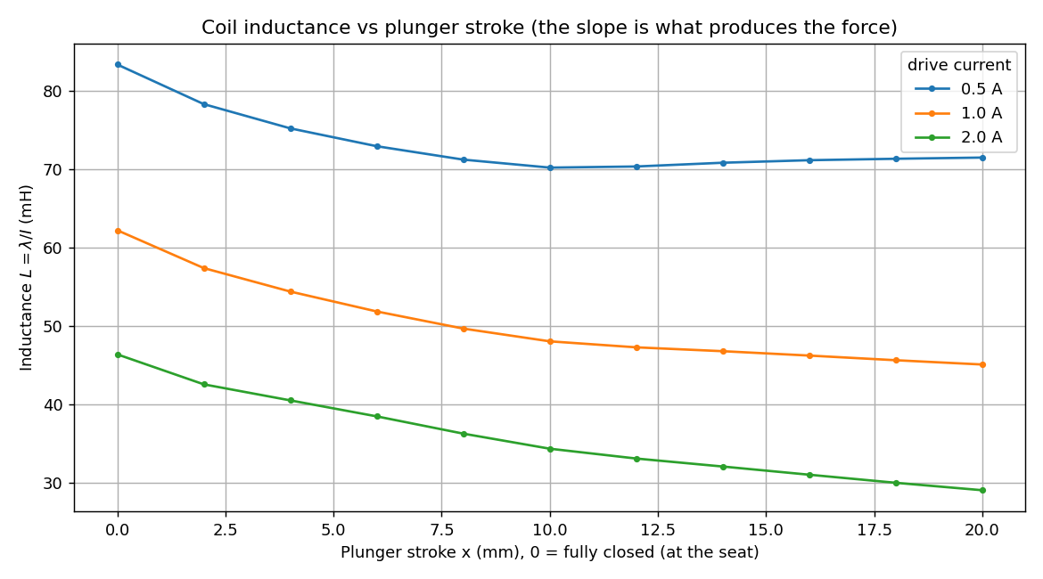Coil inductance against stroke