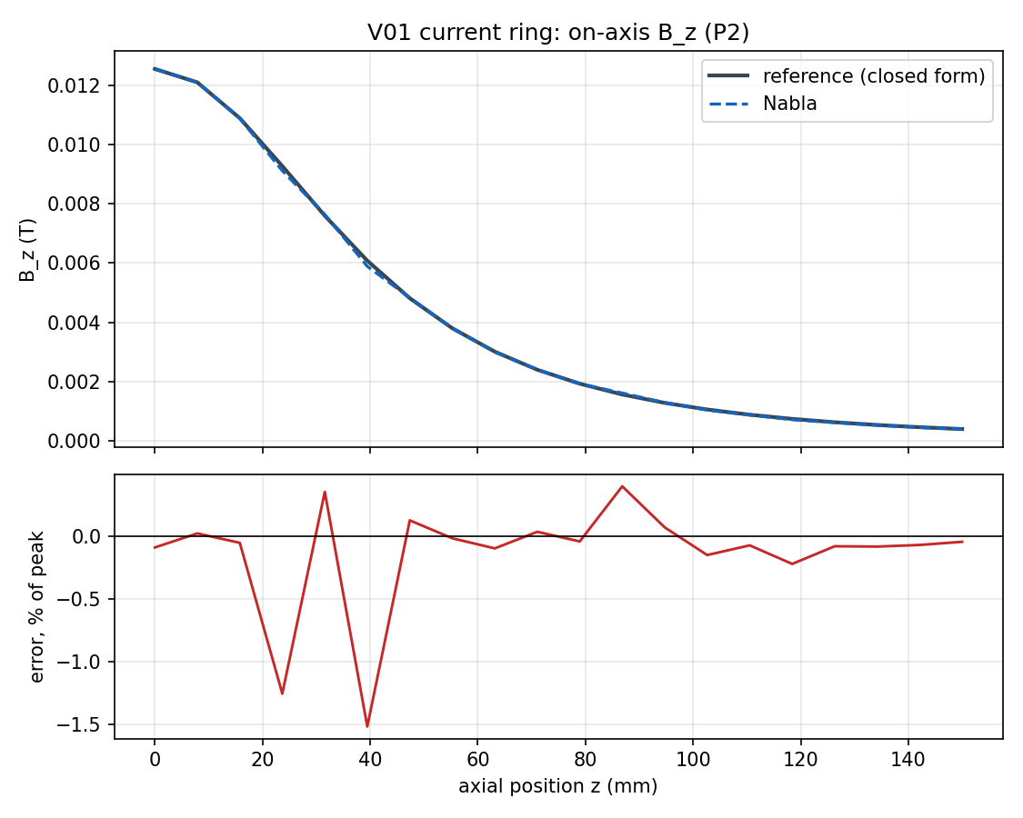 On-axis B_z of the ring