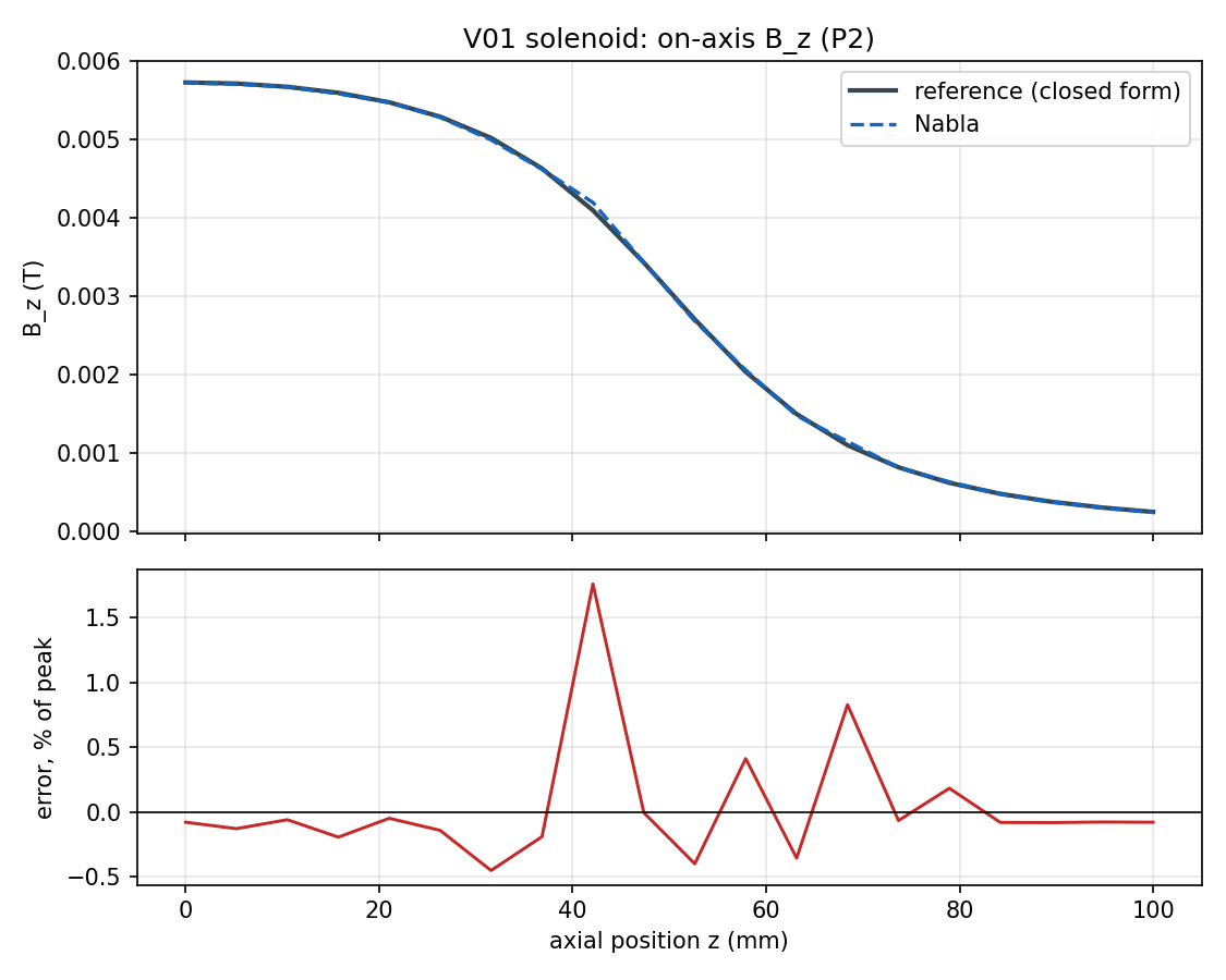 On-axis B_z of the solenoid