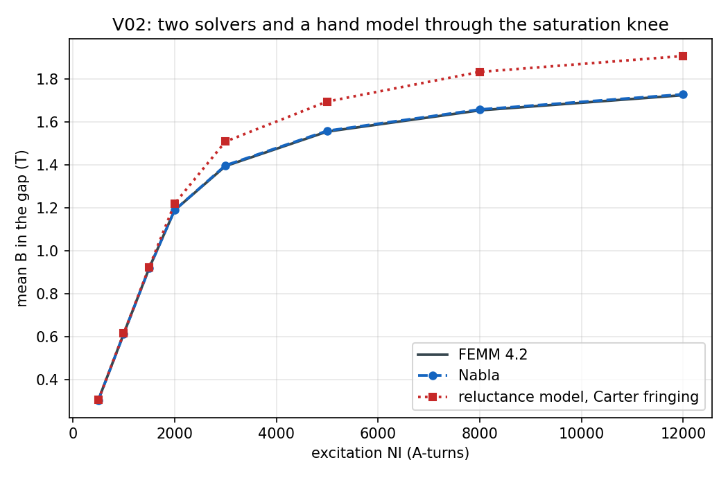Two solvers and a hand model