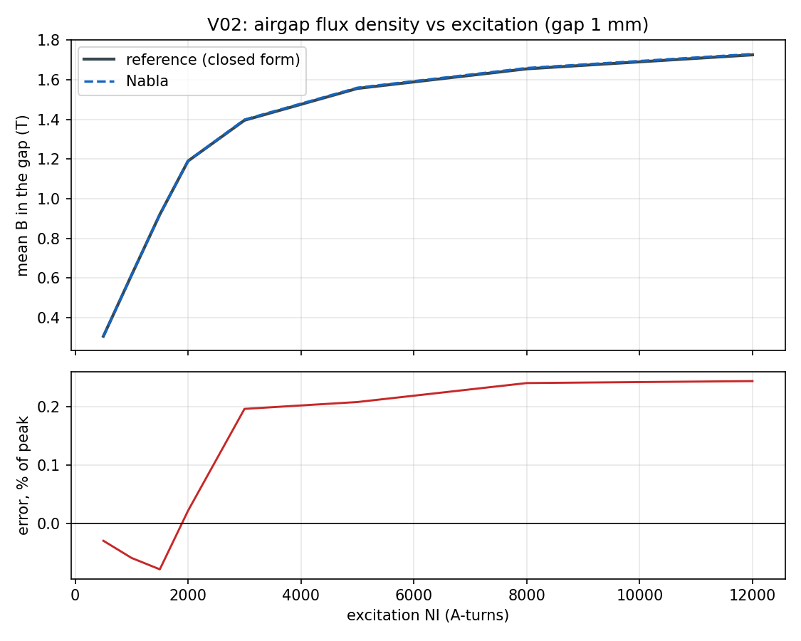 Airgap flux density vs excitation