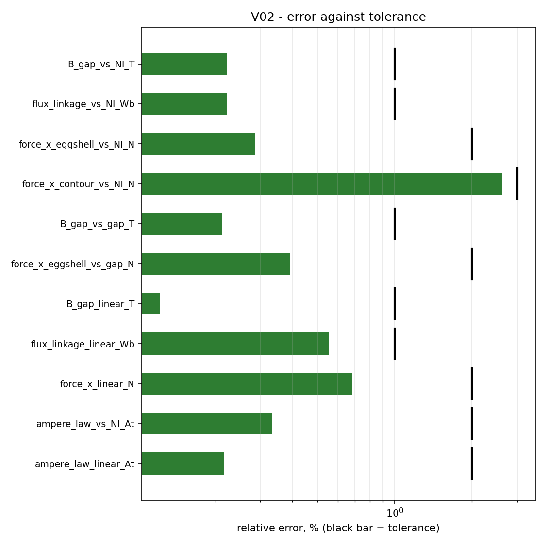 Error against tolerance