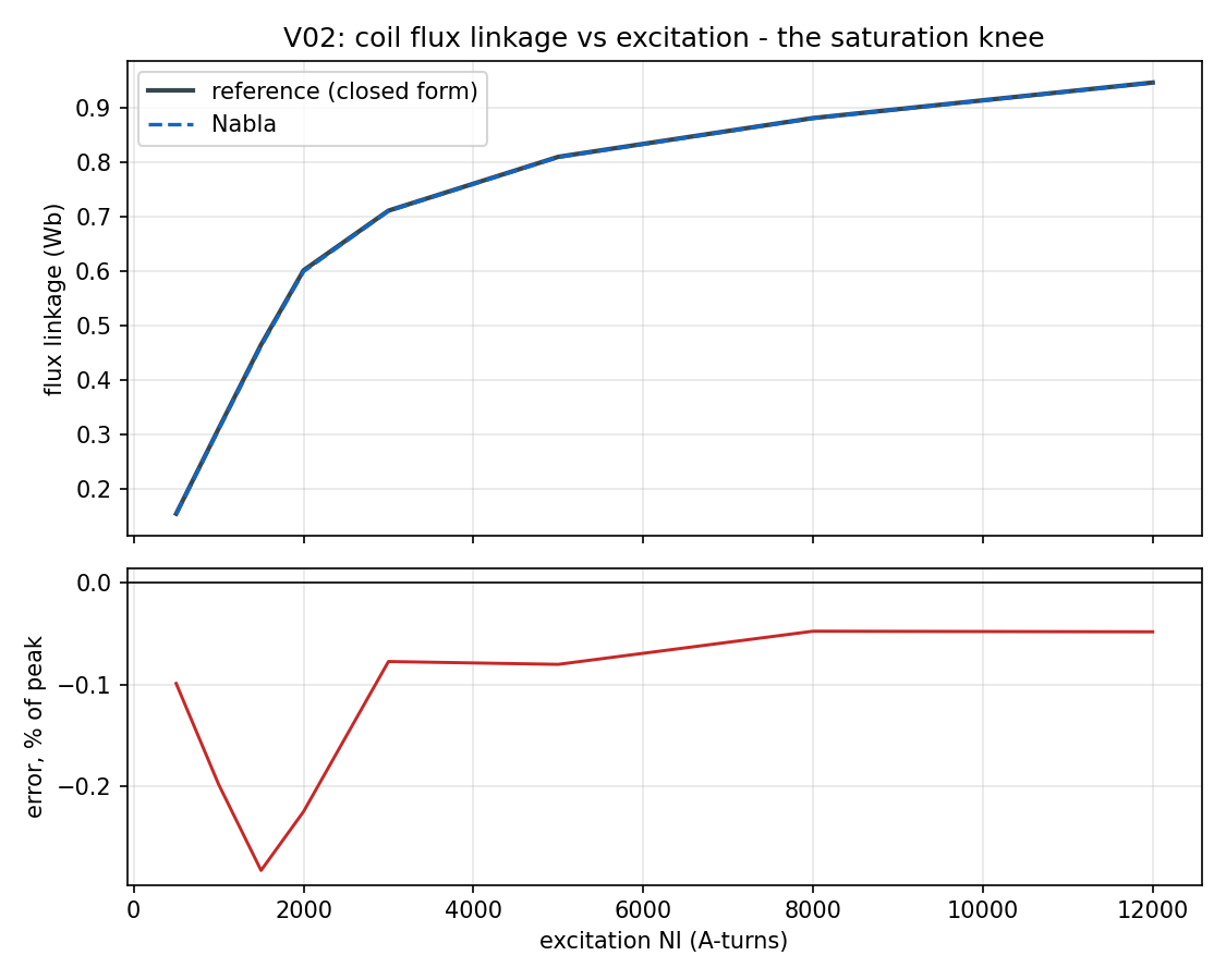 Coil flux linkage vs excitation