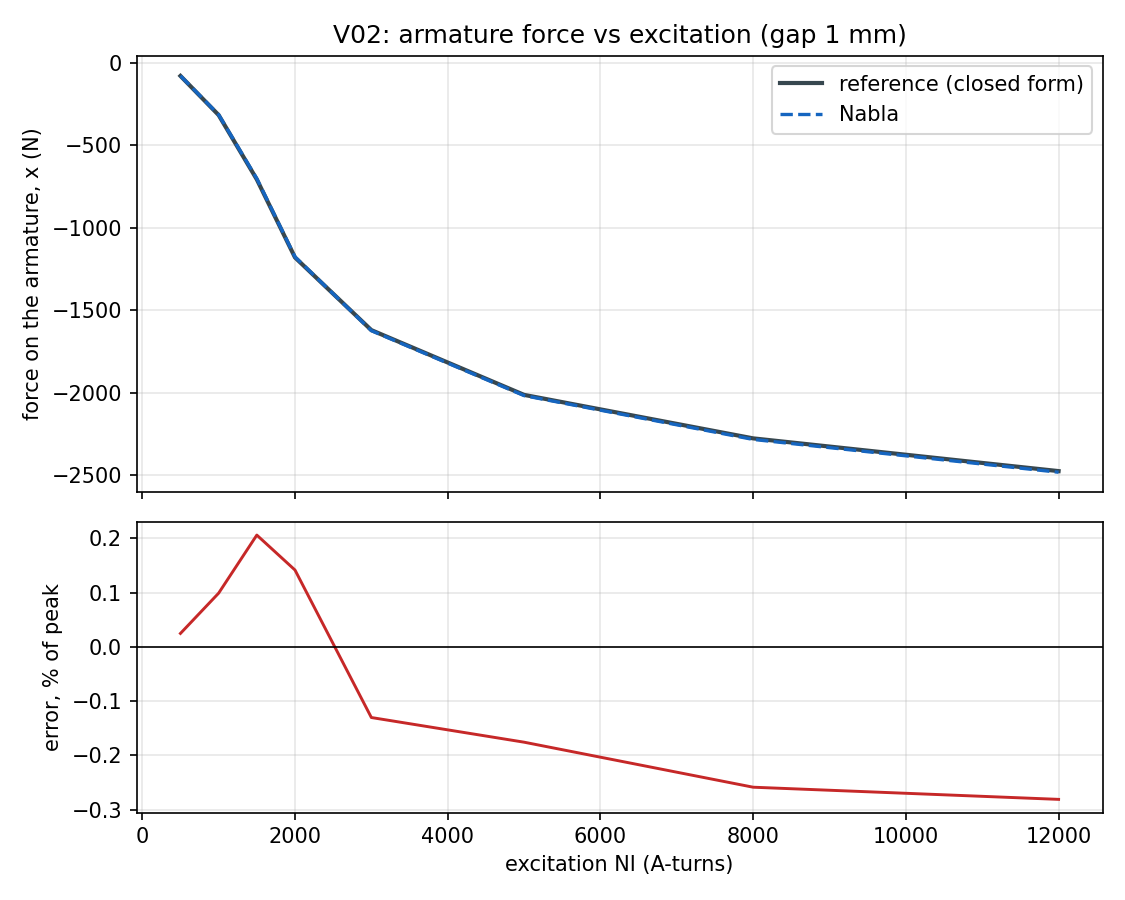 Armature force vs excitation