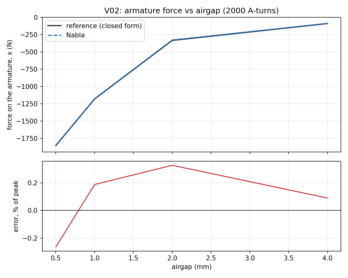 Armature force vs airgap