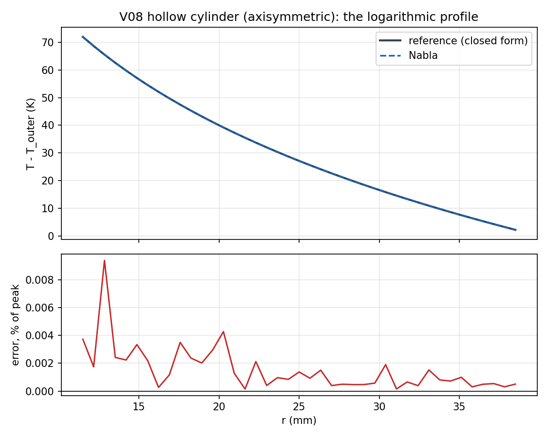 Hollow cylinder, axisymmetric