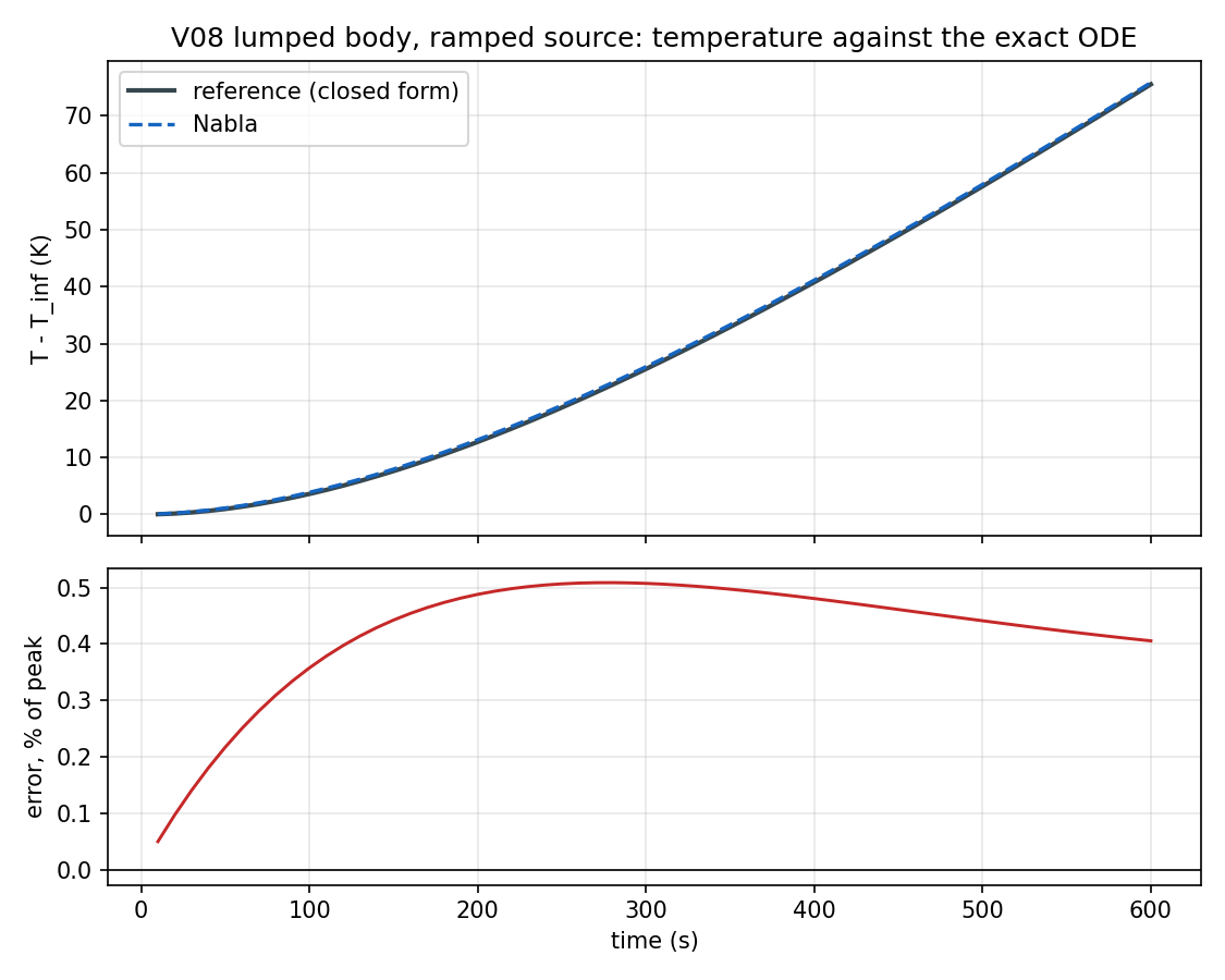 The lumped body under a ramped source