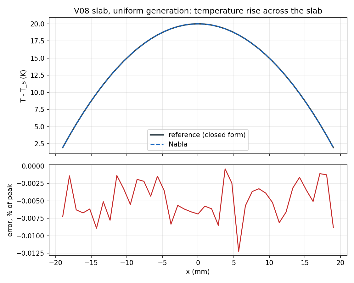Slab, uniform generation