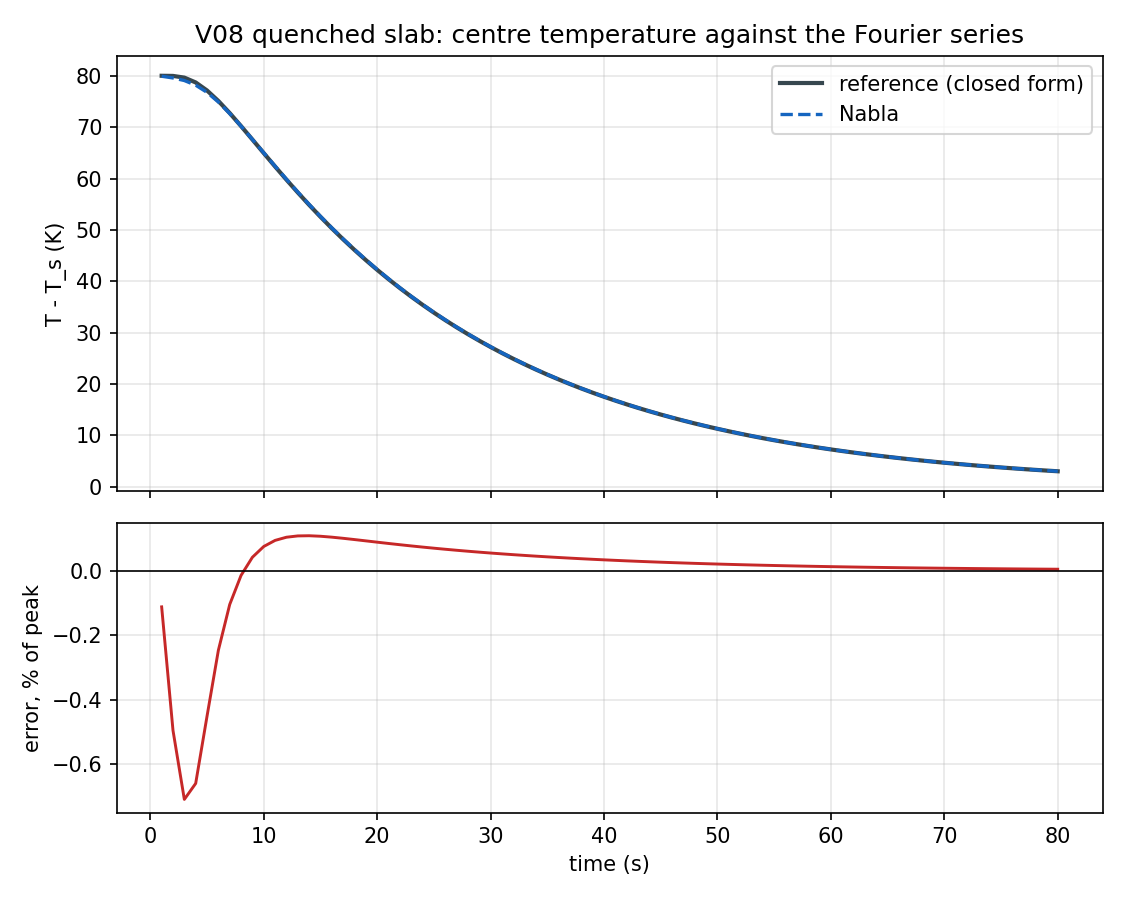 The quenched slab's centre temperature