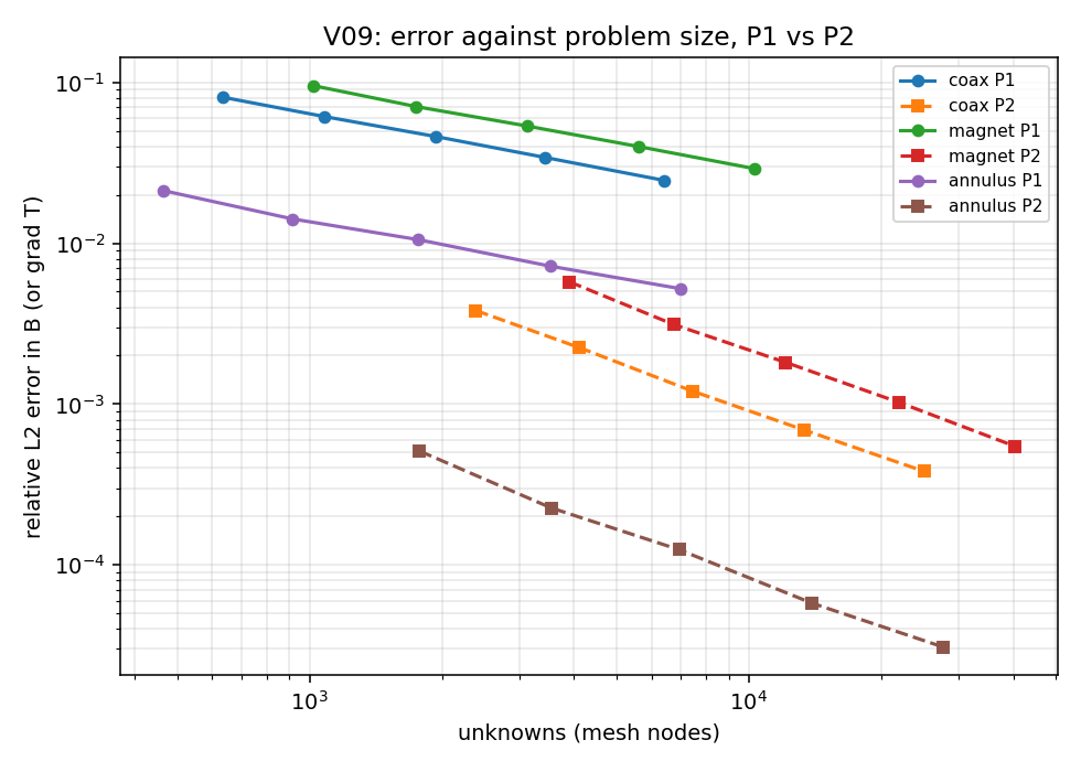 Error against problem size, both orders, all three problems