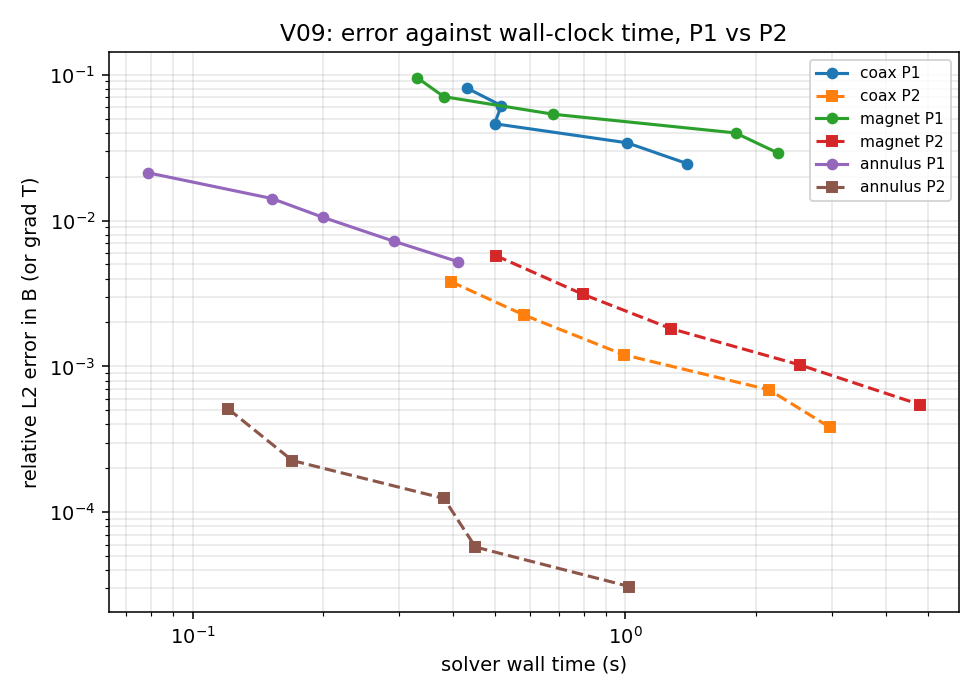 Error against wall-clock time