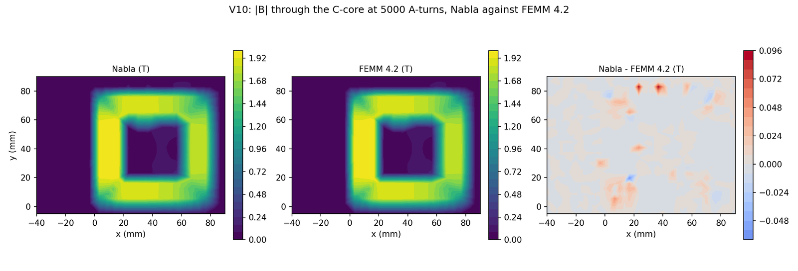 C-core field map
