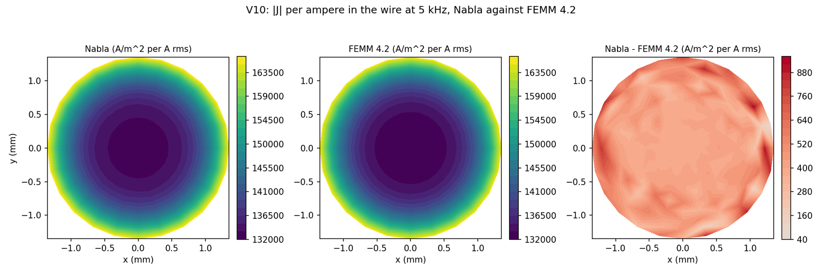 Current density in the wire at 5 kHz