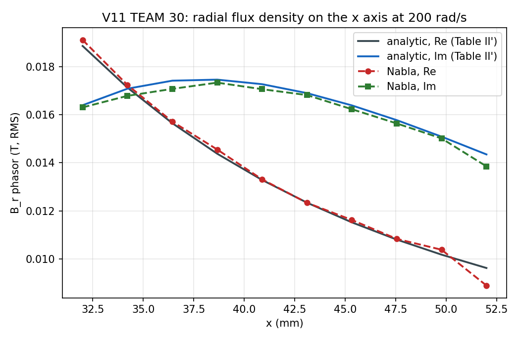 The radial-field phasor across the winding at 200 rad/s