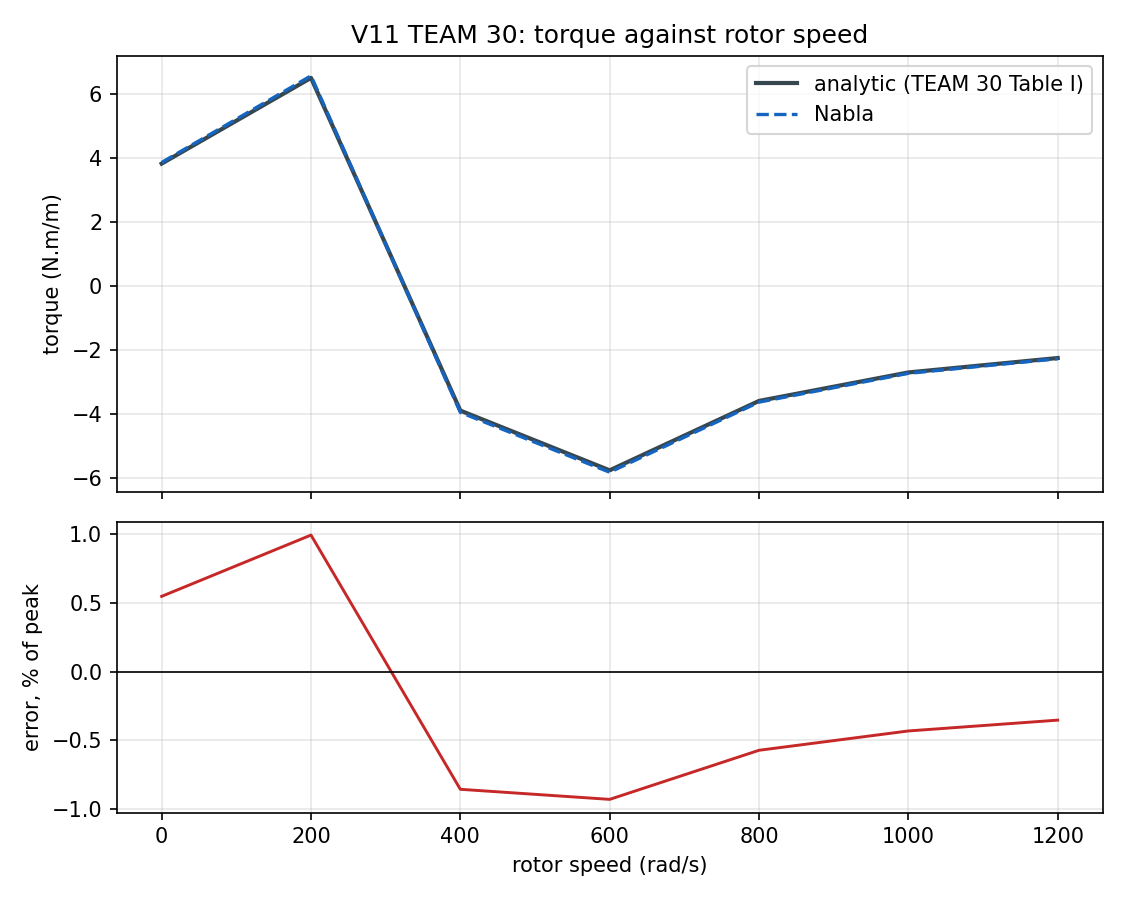 Torque against rotor speed