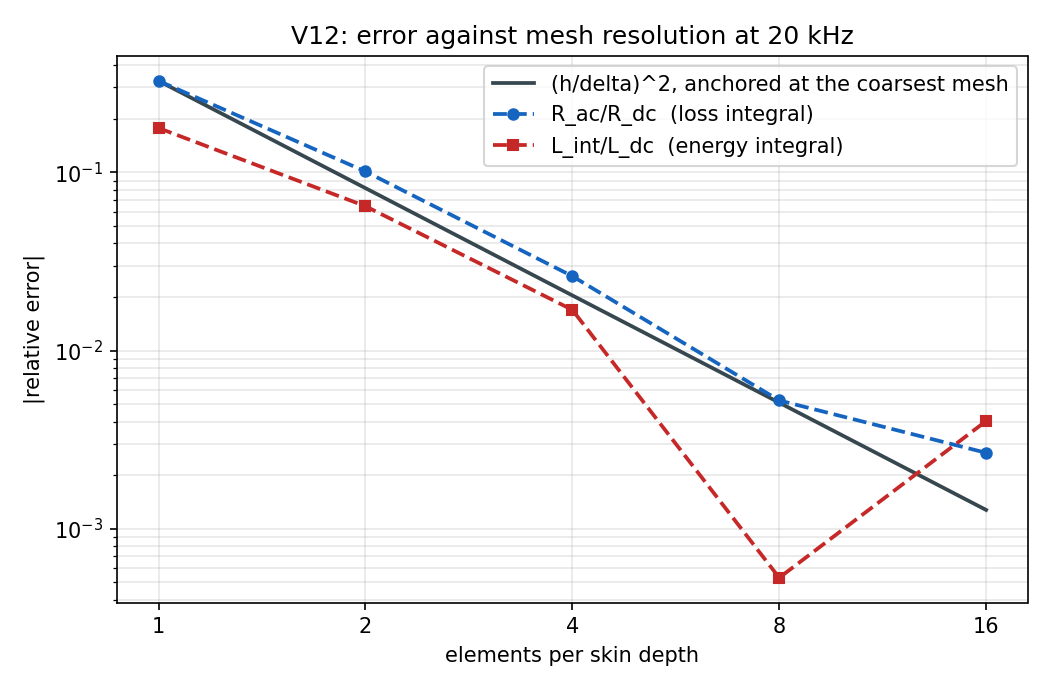 Error against mesh resolution
