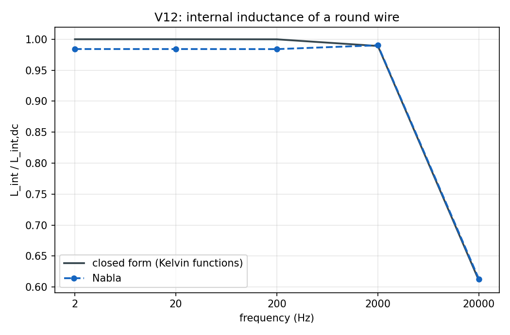Internal inductance of a round wire