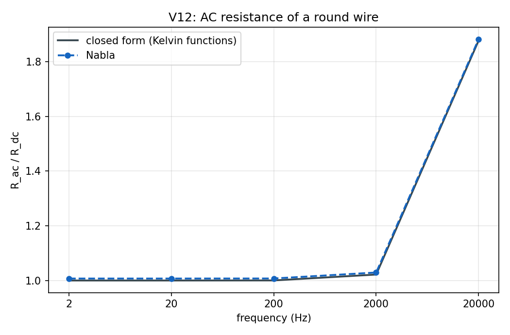 AC resistance of a round wire