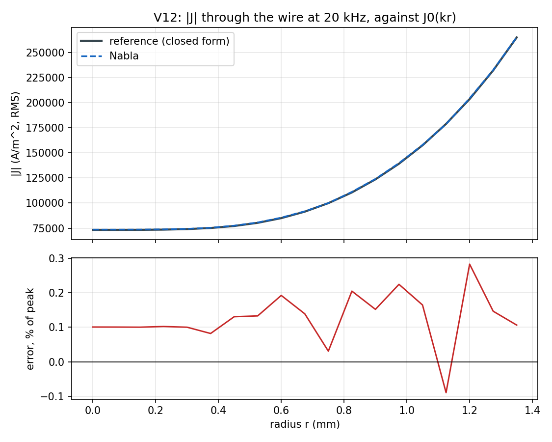 Current density through the wire at 20 kHz