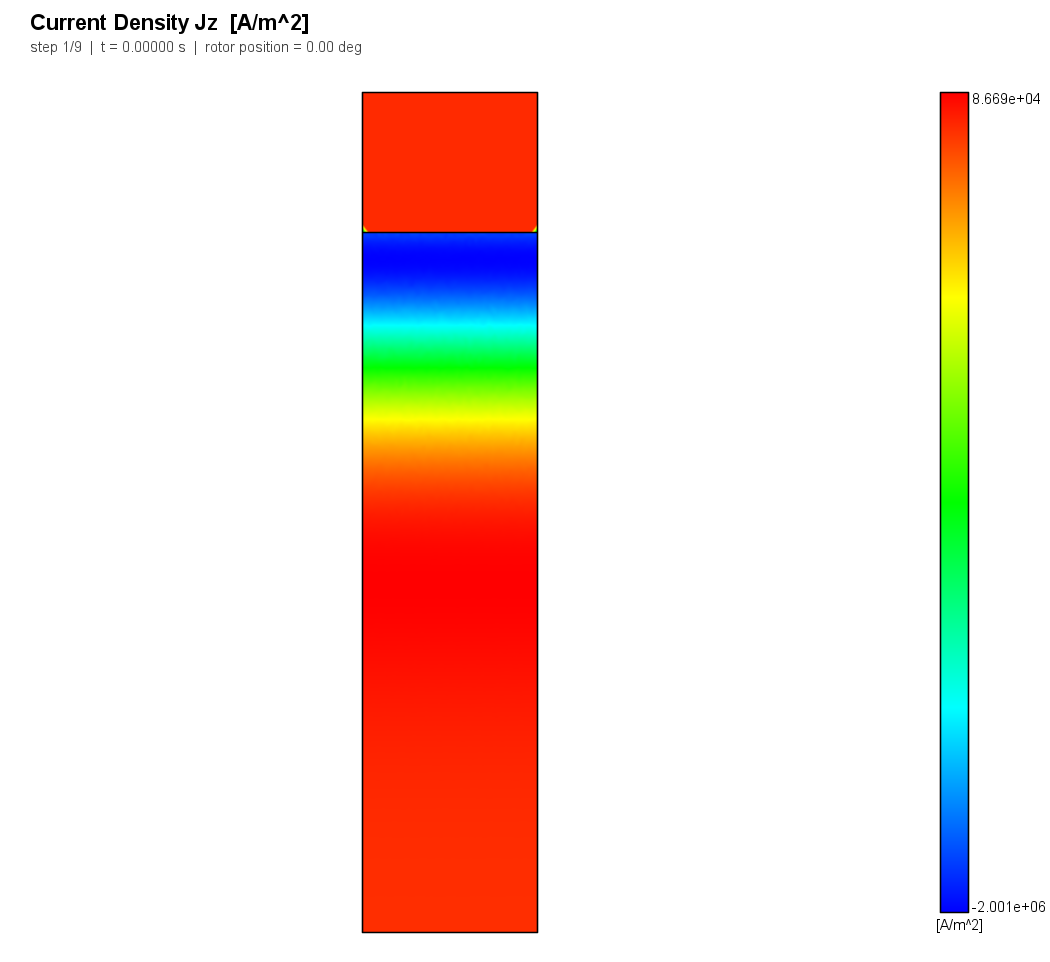 Current crowding at the mouth of the slot, 500 Hz