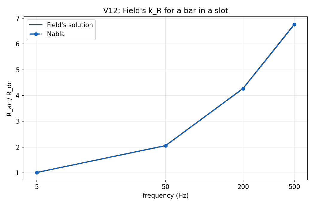 Field's k_R for a bar in a slot