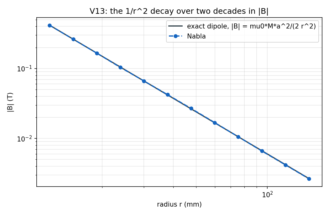 The 1/r^2 decay over two decades