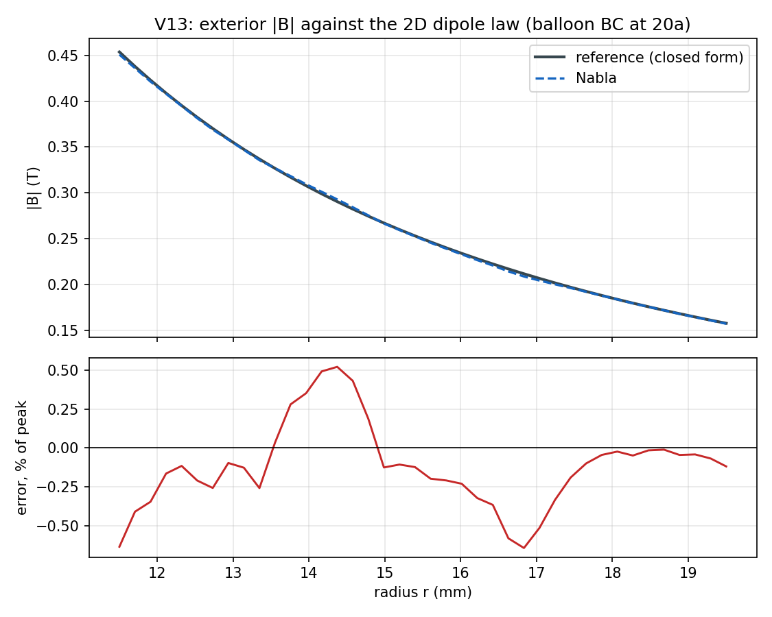 Exterior |B| against the dipole law