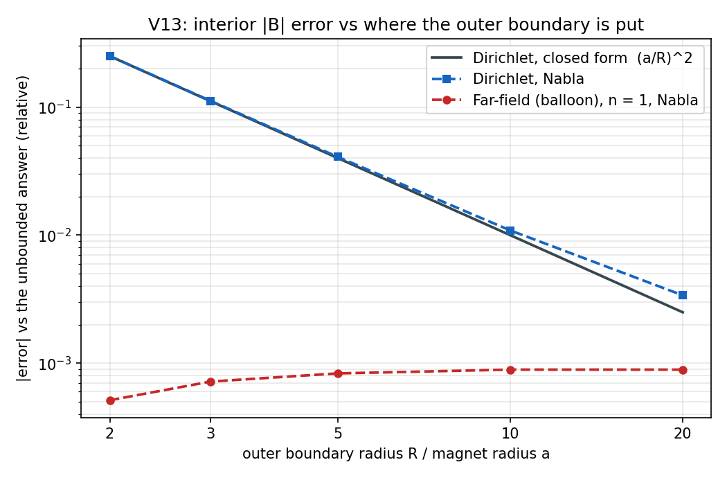 Interior error vs truncation radius, both boundary conditions