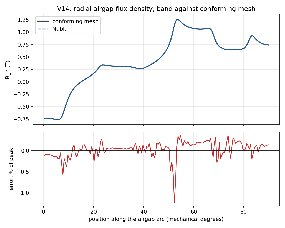Radial airgap flux density, band against conforming mesh