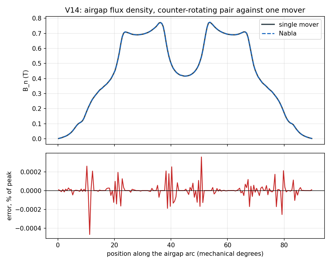 Airgap field, counter-rotating pair against one mover
