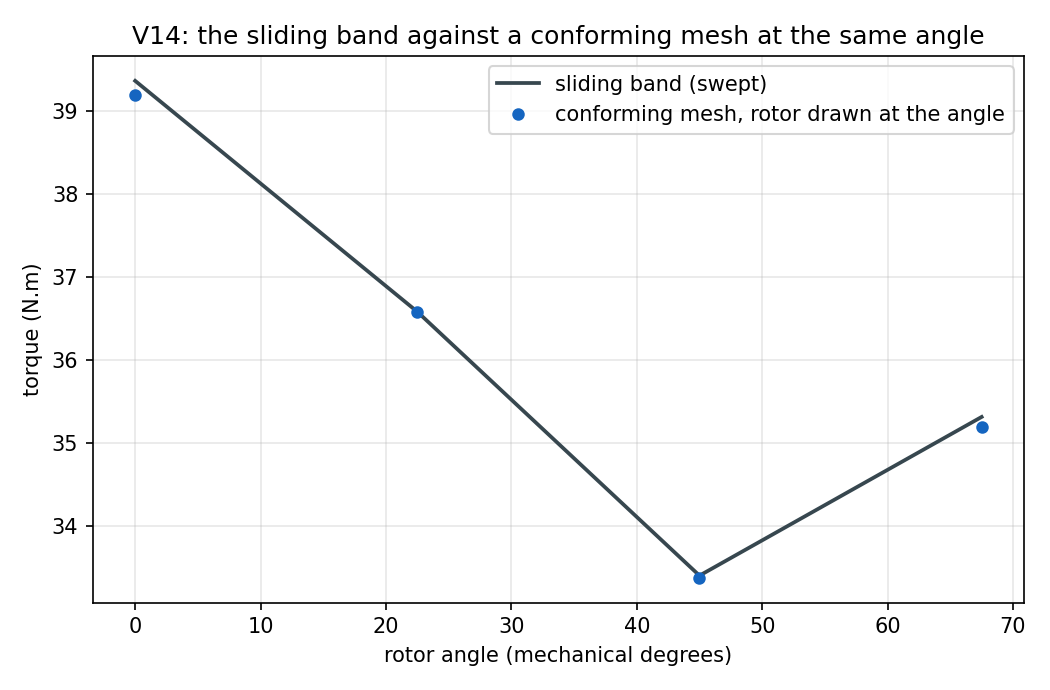 The sliding band against a conforming mesh