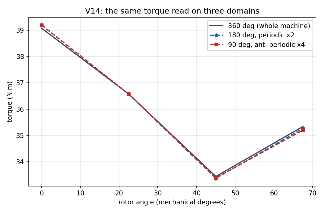 The same torque read on three domains