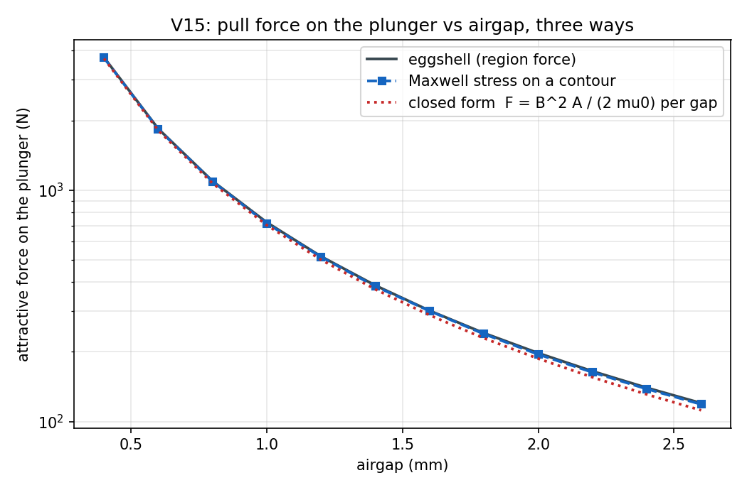 Pull force vs airgap, three ways