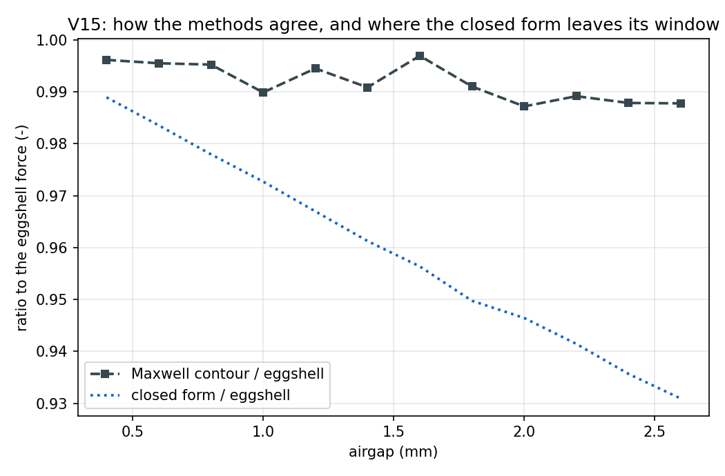 How the methods agree, and where the closed form leaves its window
