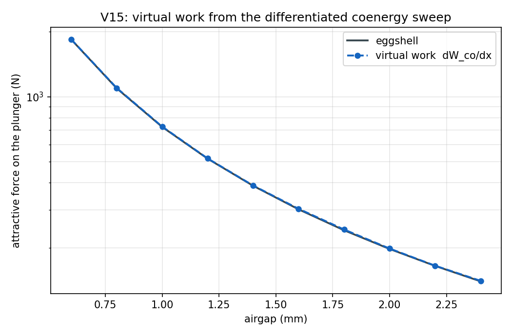 Virtual work against the eggshell force